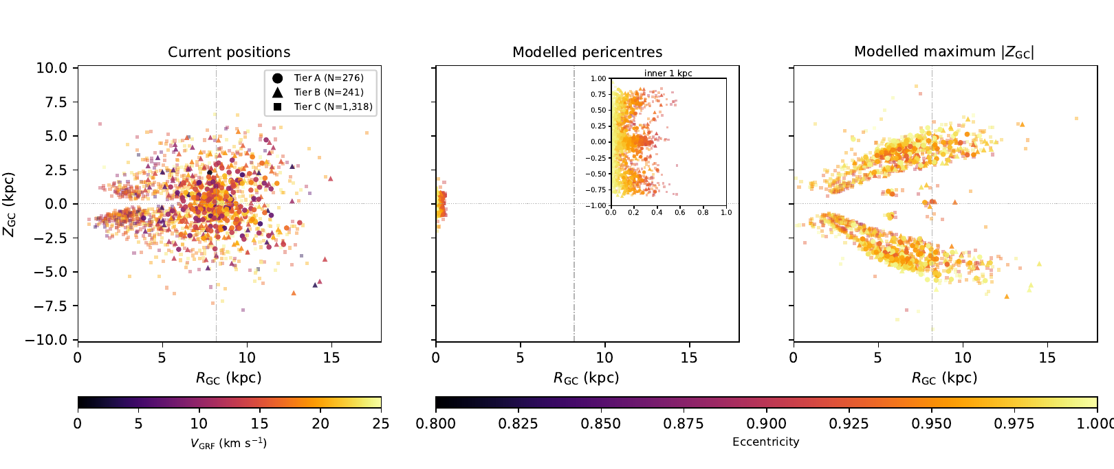 Edge-on Galactic distribution (R_GC vs Z_GC) of slow-Vgrf candidates