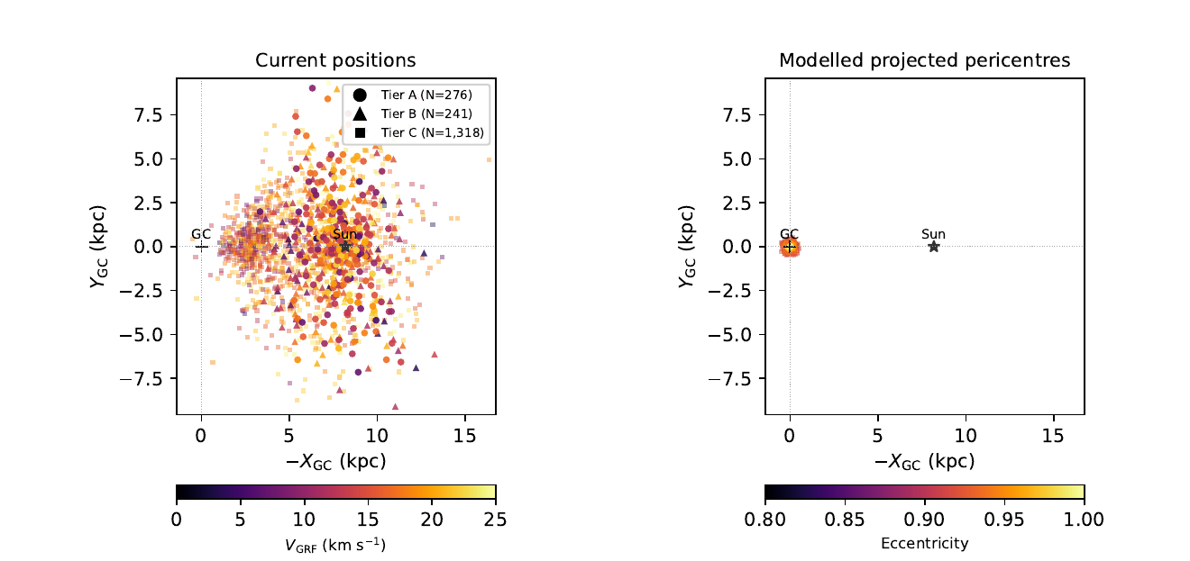 Face-on Galactic distribution (X_GC vs Y_GC) of slow-Vgrf candidates